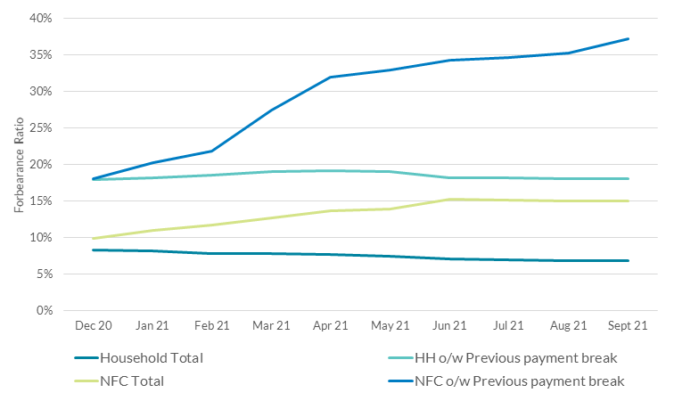 Forbearance Ratio over time