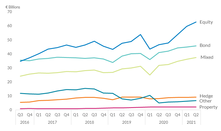 Holdings of Investment Funds by Insurance Companies (by fund type Holdings of Investment Funds by Insurance Companies (by fund type