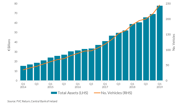 Chart 1:  Total CLO assets have grown rapidly since 2014