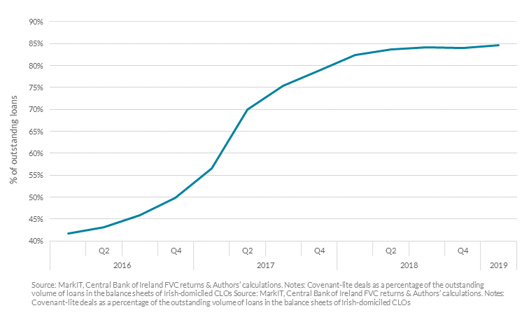 Chart 4: Share of cov-lite deals has increased rapidly