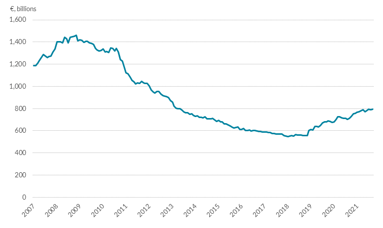 Credit Institutions Total Assets 2007Q1 – 2021Q3