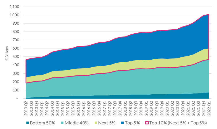 Net Wealth Growth Across the Distribution