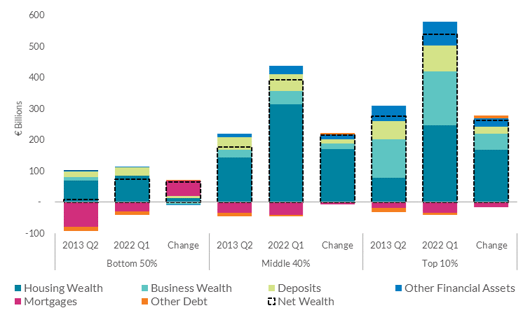 Wealth Structure & Change Along the Net Wealth Distribution