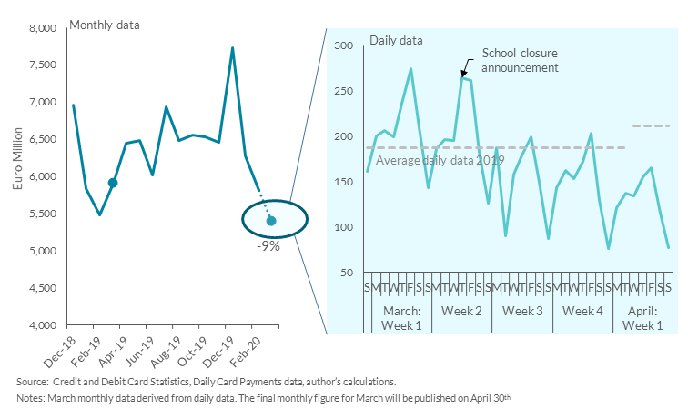 Chart 2: Retail card payments down year-on-year with significant daily volatility