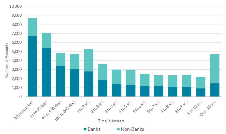 Mortgage accounts in arrears, as held by banks and non-banks