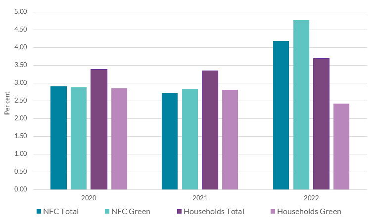 Rates on green household lending portfolios appear to be lower than on the total 