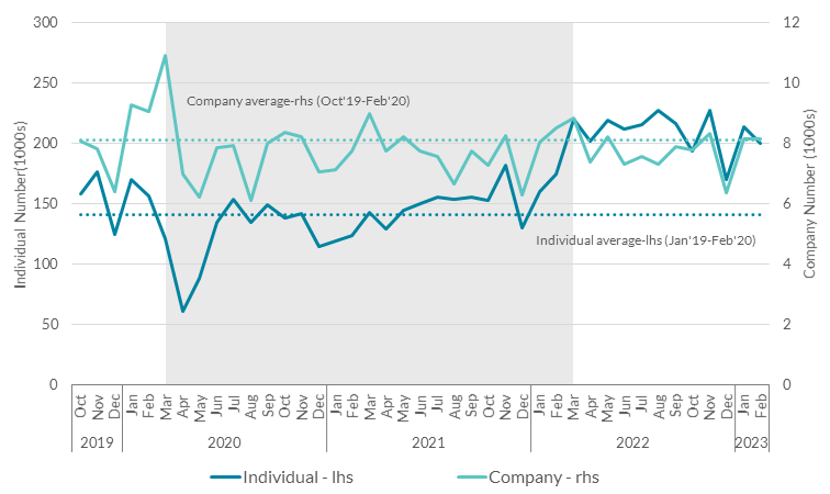 Lender enquiries for individual applications rise over 2022