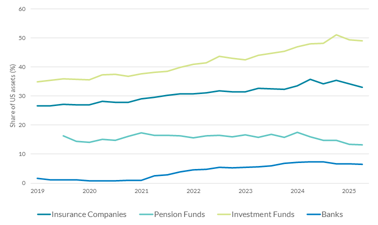 Chart 1 Share of US assets in portfolio by subsector of Irish financial sector Read text above to help explain chart