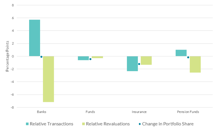 Chart 2 Change in share of US assets from Q1-Q2 2025, and relative transactions and revaluations for US assets, by sub-sector of Irish financial sector Read text above to help explain chart
