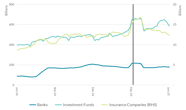 Chart 3 Gross Notional of Forward Contracts Hedging the US Dollar Read text above to help explain chart