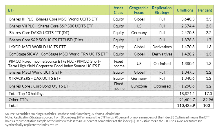 Table 2: Top 10 preference by euro area Households for ETFs, Q3 2019 Snapshot