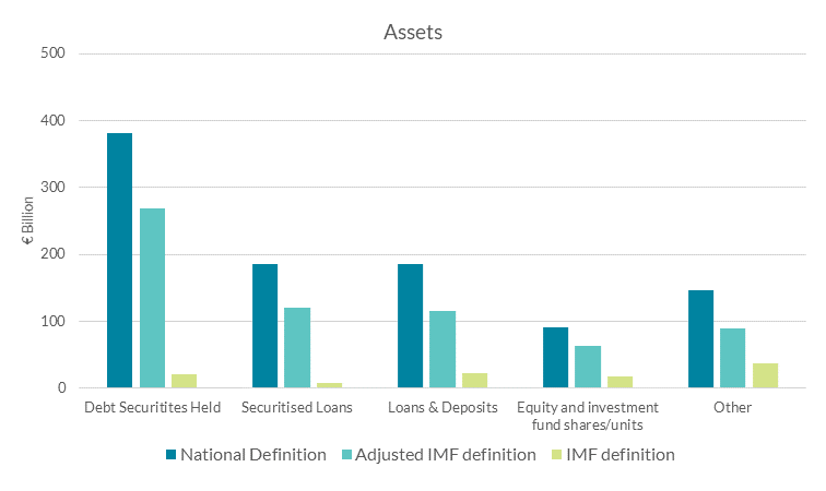 Choice of SPE definition does not just change the size of the SPE balance sheet but also the composition of instruments within the total balance sheet. 