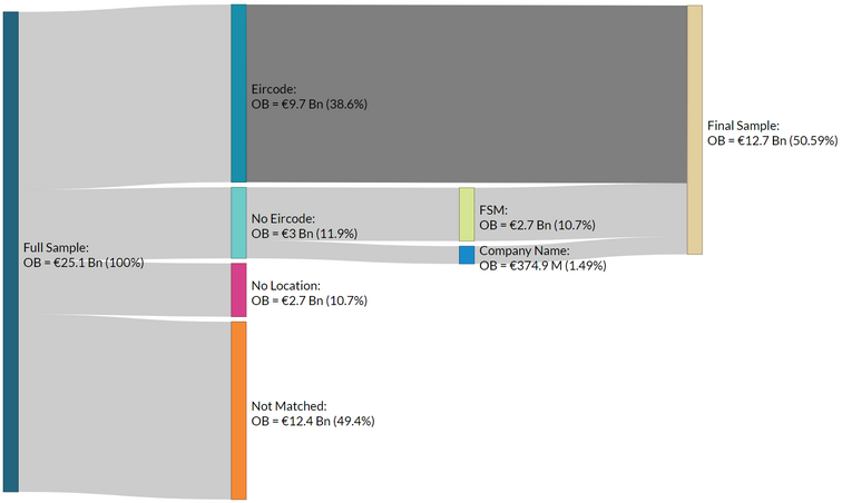 Chart 2 Overview of the Final Dataset Creation - More details in notes below chart