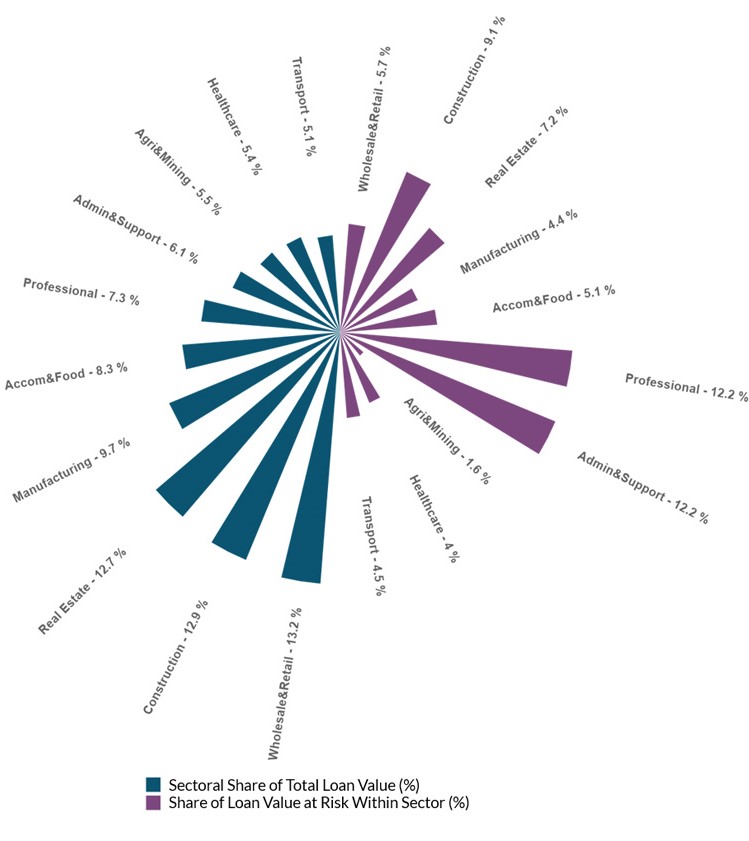 Chart 6 Flood Risk by Sector (Current Scenario) More details in notes below chart