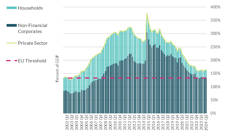 Private Sector Debt to GDP