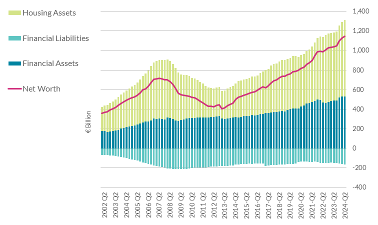 Household Net Worth