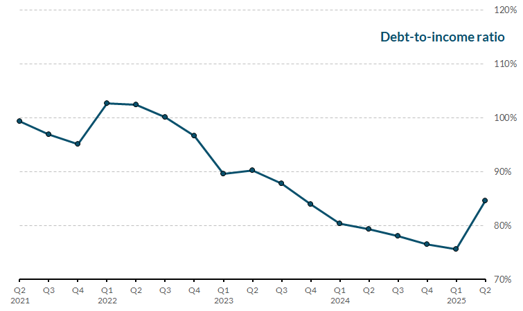 Read notes below for more information on chart