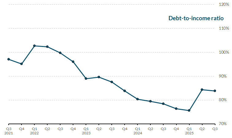 Read notes below for more information on chart