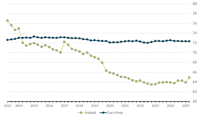 Read notes below for more information on chart