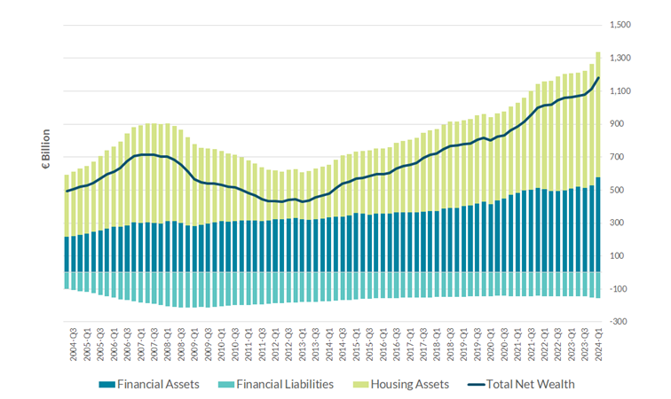 Household Net Wealth