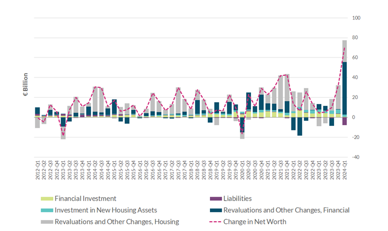 Breakdown of Household Quarterly Wealth Changes