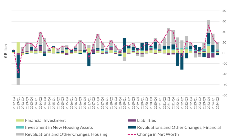 Breakdown of Household Quarterly Wealth Changes