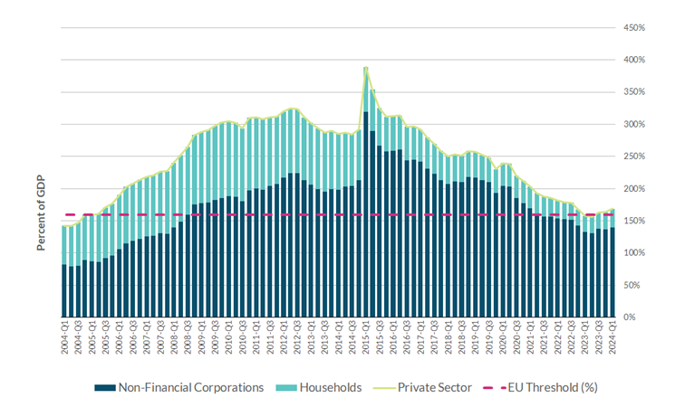 Private Sector Debt to GDP