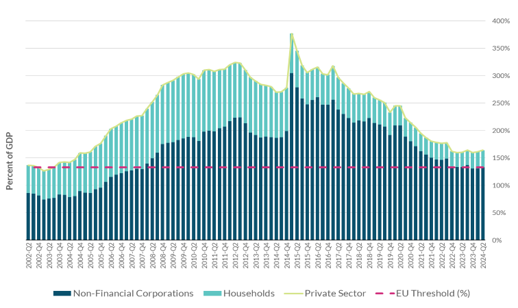 Private Sector Debt to GDP