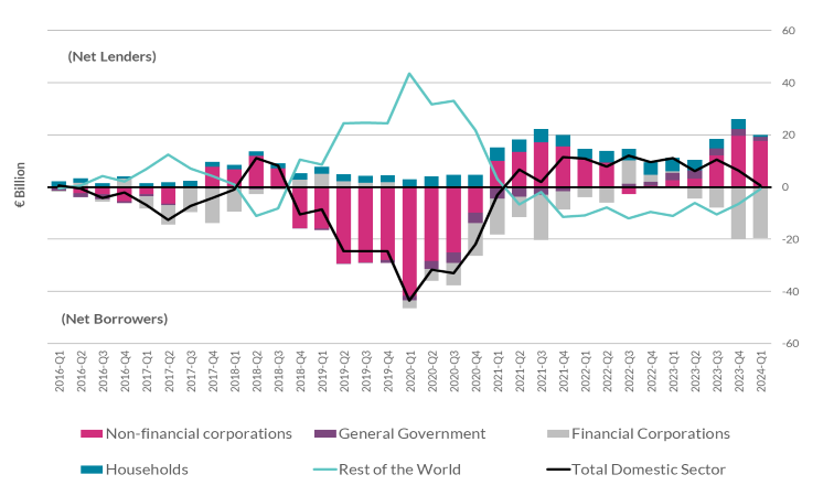 Net Lending/Borrowing