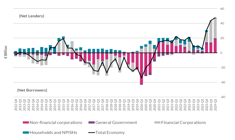 Net Lending/Borrowing