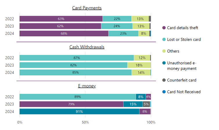 Chart 3 Fraud types 1