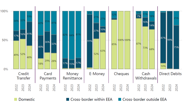 Chart 4 Geographical dimensions