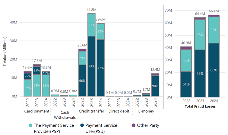 Chart 7 Fraud Losses