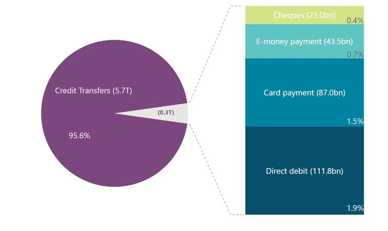Chart 2 Value of Total Payments Transactions Read text above to help explain chart