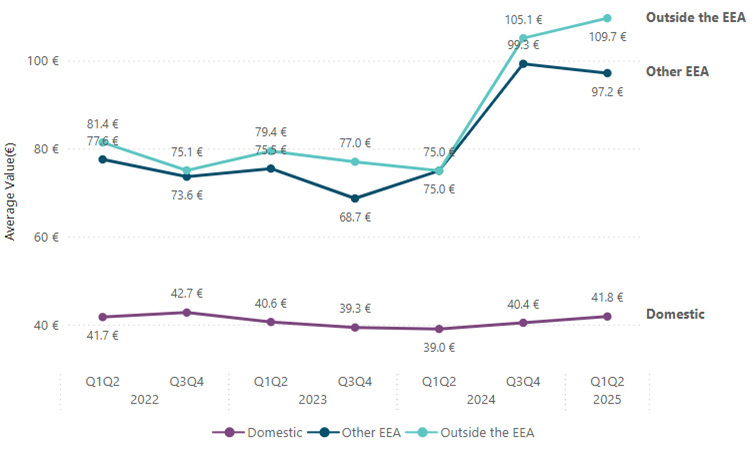 Chart 6 Average Value of Card Payments Read text above to help explain chart