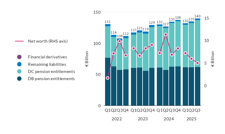Chart showing statistics for liabilities of Irish pension funds from 2020 to Q1 2025. This includes DB pension entitlement, DC pension entitlements, financial derivatives, remaining liabilities, and net worth (RHS).