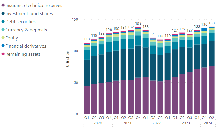 Assets of Irish pension funds