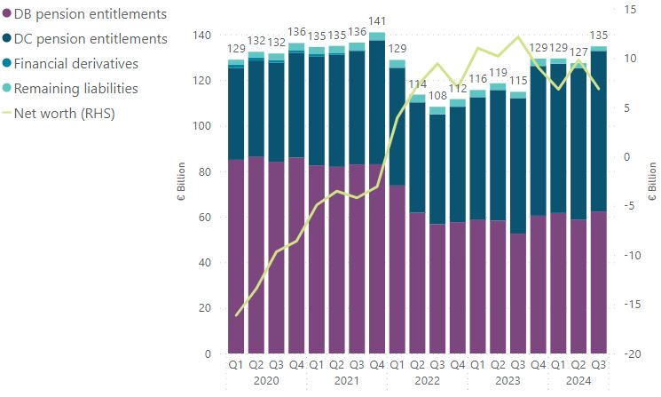 Liabilities of Irish pension funds