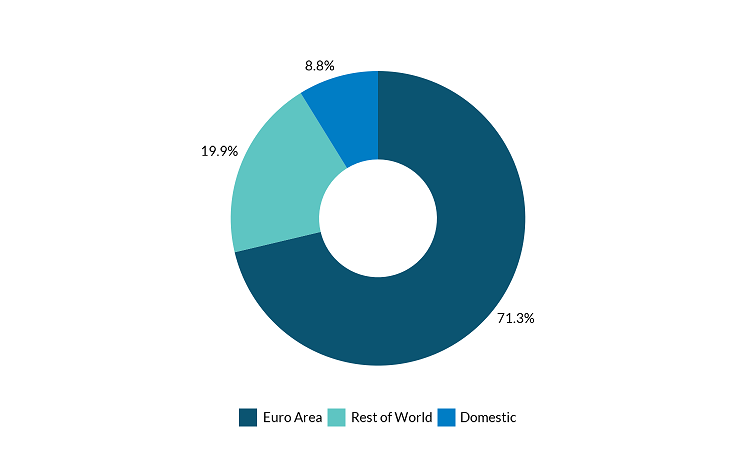 Chart 3 - PF Debt Securities Read text above to help explain chart 3