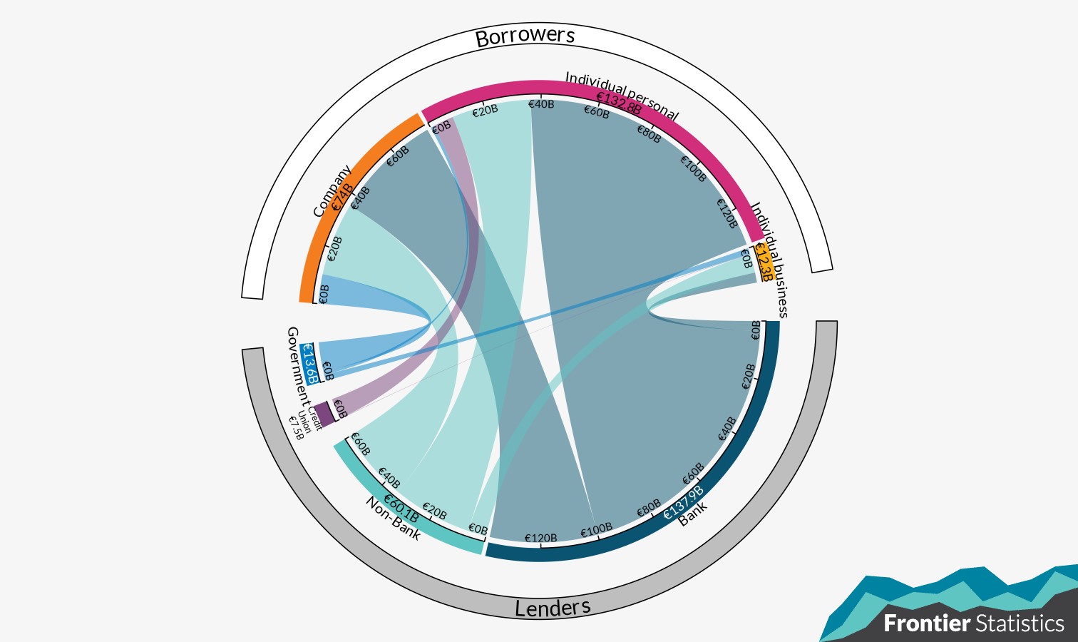 Chord diagram showing the flow of credit from lenders to borrowers. The flow from banks to individual personal credit holders is the largest single transaction between lenders and borrowers.   