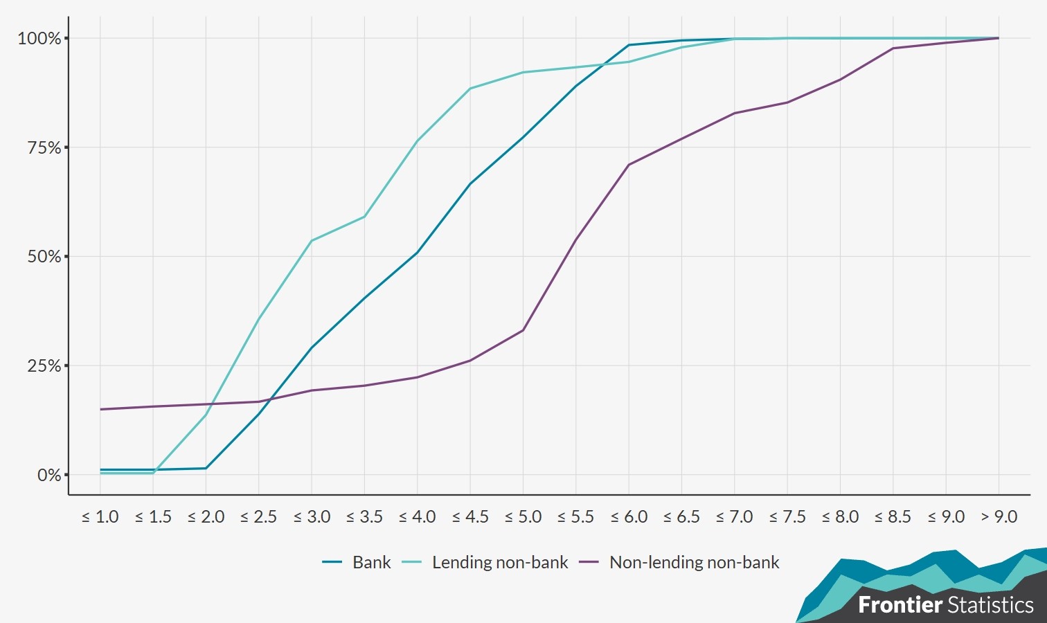 Cumulative distributions of Principal-Dwelling Home (PDH) mortgage loan interest rates broken down into loans held by banks, lending non-banks, and non-lending non-banks as of June 2024.