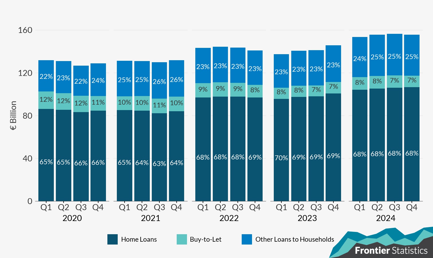 Bar chart showing the total amount and percentage of loans to households by loan purpose – home loans, buy-to-let and other loans to households.