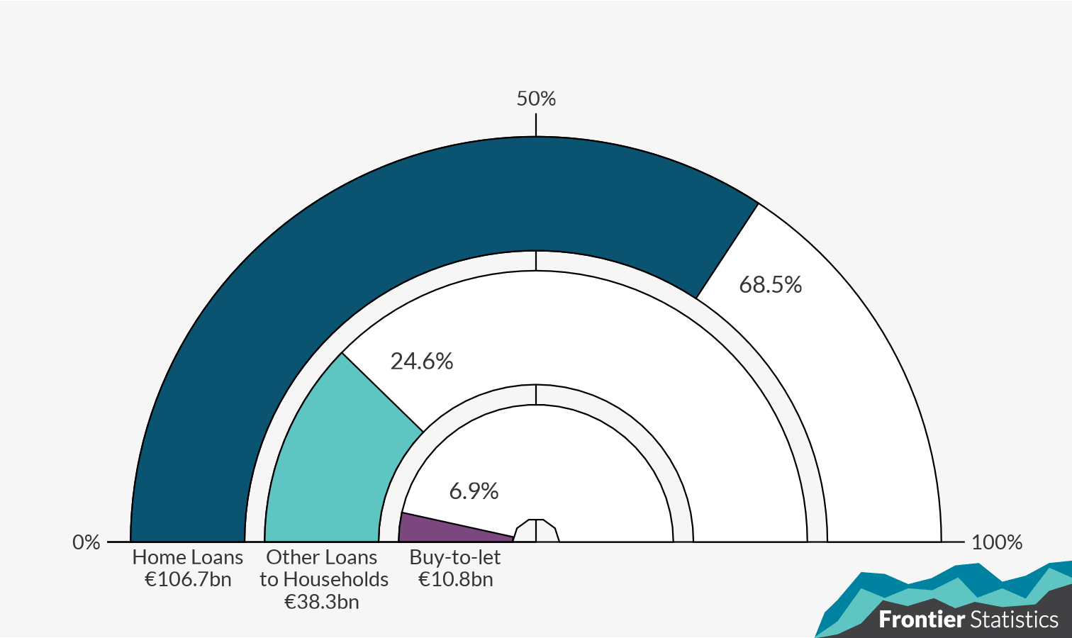 Gauge plot of the percentage of loans to households by loan purpose – home loans, other loans to households and buy-to-let.
