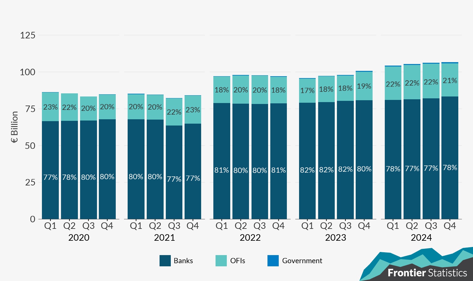 Bar chart showing the total amount and percentage of home loan mortgages by loan provider – banks, OFIs and government.