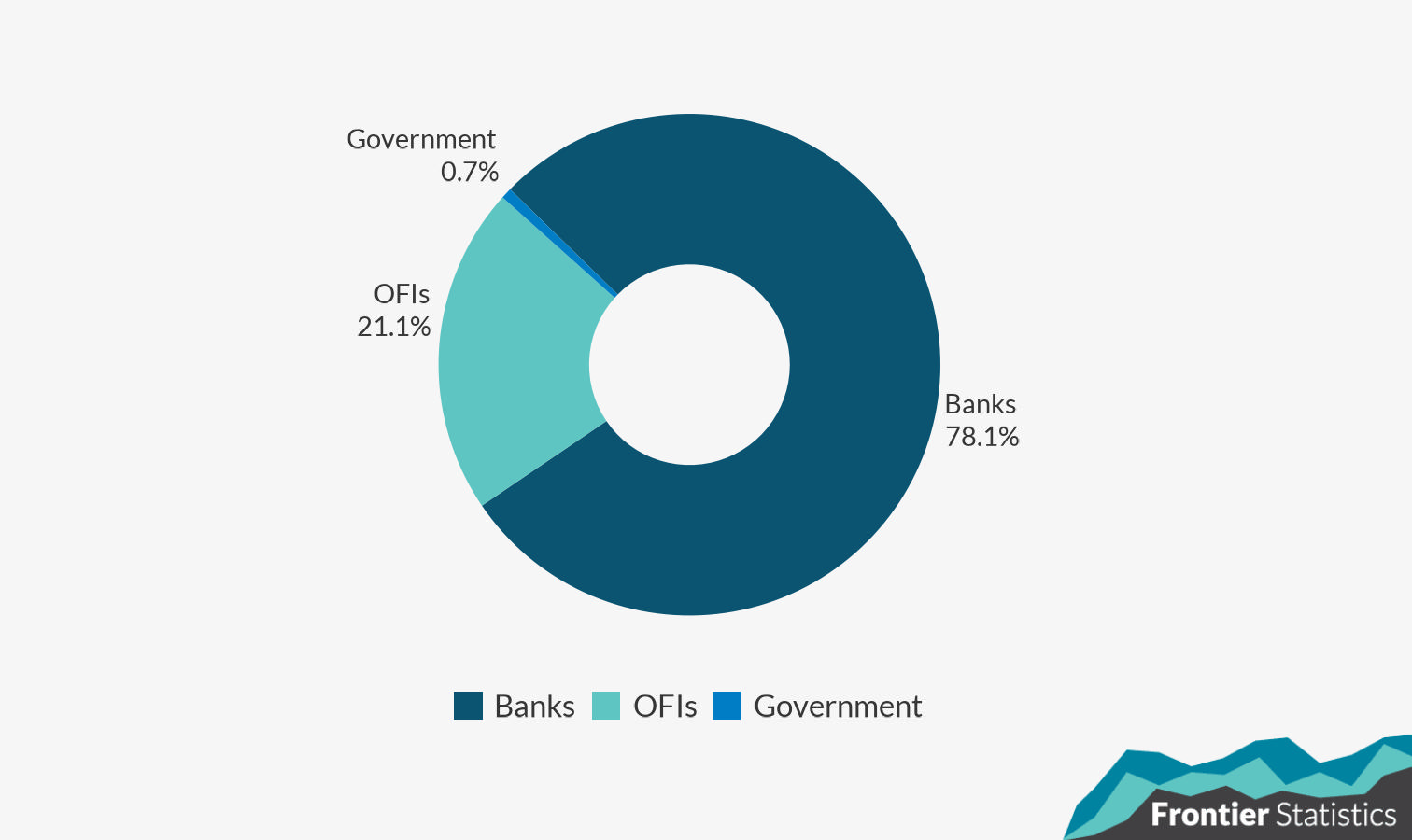 Donut chart of the percentage of home loan mortgage liabilities per lender type in Q4 2024.