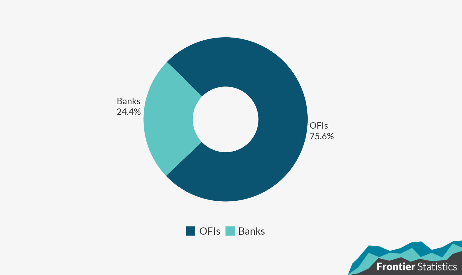 Donut chart of the percentage of buy-to-let mortgage liabilities per lender type in Q4 2024.