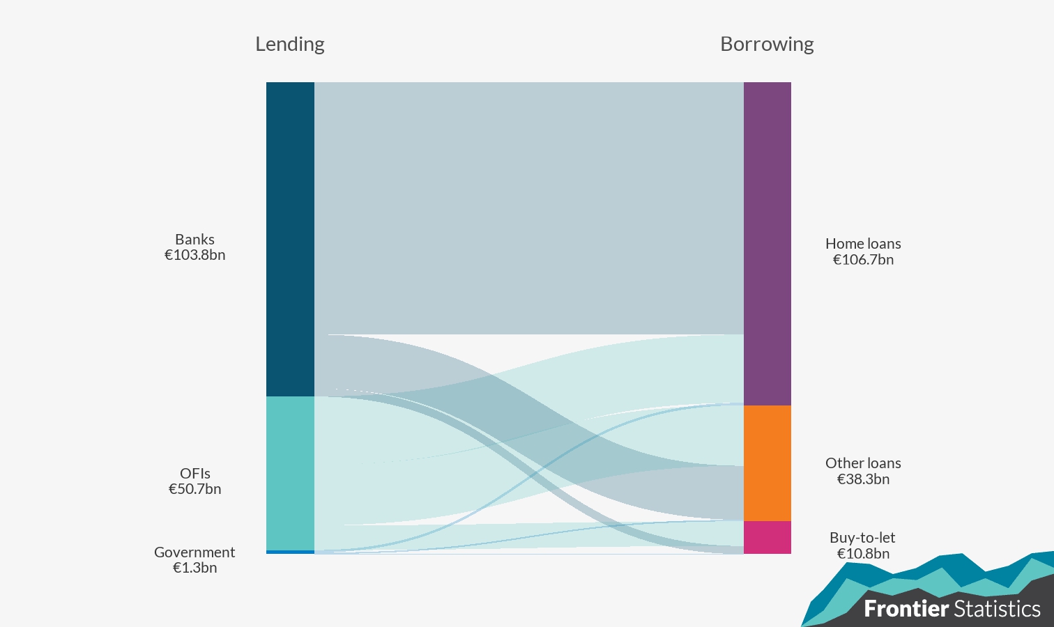 Sankey diagram demonstrating the value of loans by lender and loan type.