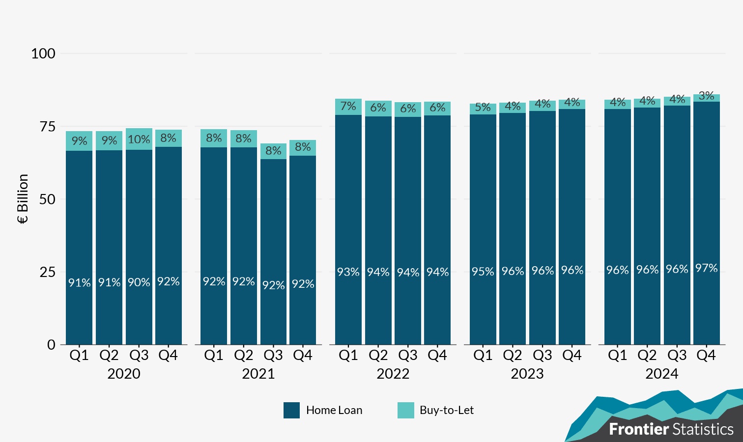 Bar chart showing the total amount and percentage of bank mortgages by loan purpose – home loan and buy-to-let.