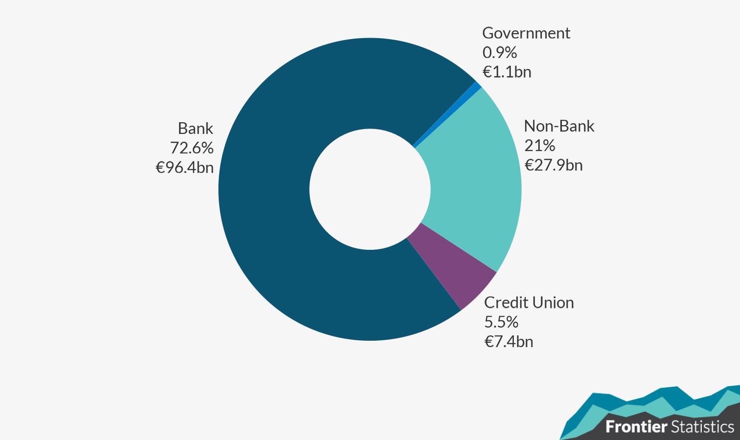 Donut plot of the percentage of credit per lender type for individual personal credit. It is broken down into the proportion of credit given by lenders - Bank, Non-Bank, Government and Credit Union. Banks provide 72.6% of credit, at 96.4bn Euro, followed by non-banks (21%, 27.9bn Euro), credit unions (5.5%, 7.4bn Euro) and Government (0.9%, 1.1bn Euro).