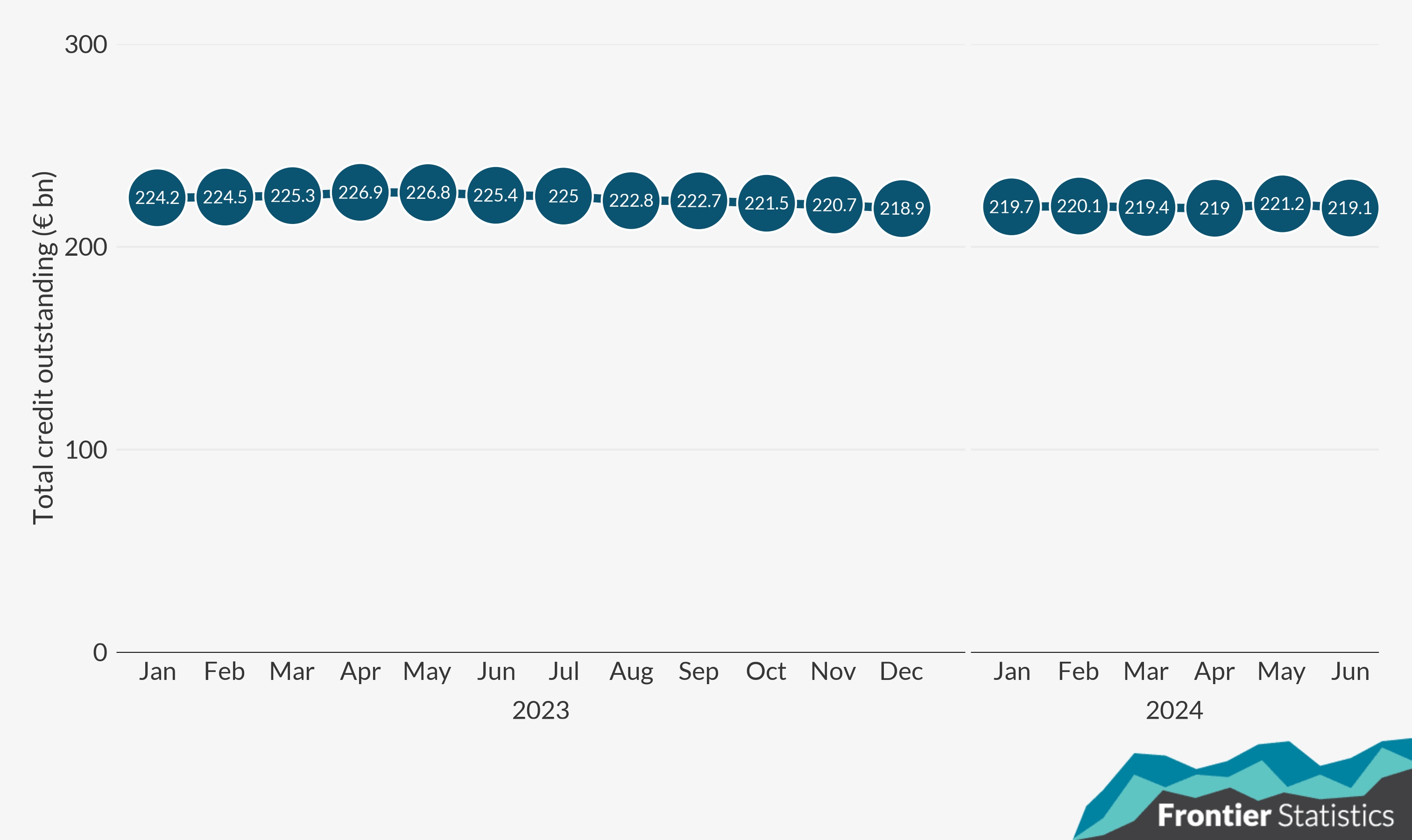 Point plot of total outstanding credit per month for January 2023 to June 2024. The trend remains steady, and the total outstanding credit in June 2024 is 219.1bn Euro.